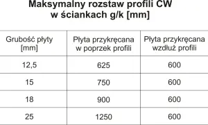 Tabela z maksymalnym rozstawem profili CW w ściankach g/k. Określa, jak często montować profile w zależności od grubości płyty i sposobu jej przykręcania.