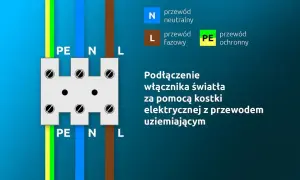 Schemat podłączenia włącznika światła 3 kable: przewód fazowy (L), neutralny (N) i ochronny (PE) do kostki elektrycznej.