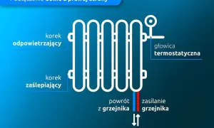Schemat podłączenia grzejnika z głowicą termostatyczną. Czy grzejnik powinien być w poziomie? Tak, aby zapewnić prawidłowe odpowietrzanie i zasilanie.