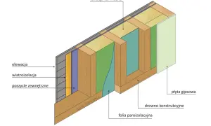 Przekrój ściany: elewacja, wiatroizolacja, poszycie zewnętrzne, izolacja termiczna, drewno konstrukcyjne, folia paroizolacyjna, płyta gipsowa. Czy pod płytę OSB dawać folię? Tak, folia paroizolacyjna jest kluczowa.