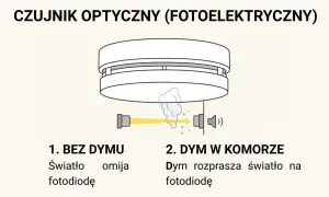 Schemat działania czujnika optycznego. Bez dymu światło omija fotodiodę. W obecności dymu światło rozprasza się na fotodiodę, uruchamiając alarm.