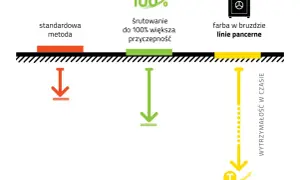 Porównanie metod malowania oznakowania poziomego: standardowa, śrutowanie dla 100% przyczepności i farba w bruzdzie dla linii pancernych.