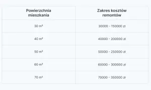 Tabela pokazuje, ile za remont mieszkania zapłacisz w zależności od jego powierzchni. Od 30 m² za 30-150 tys. zł do 70 m² za 70-350 tys. zł.