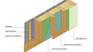Przekrój ściany: elewacja, wiatroizolacja, poszycie zewnętrzne, izolacja termiczna, drewno konstrukcyjne, folia paroizolacyjna, płyta gipsowa. Czy pod płytę OSB dawać folię? Tak, folia paroizolacyjna jest kluczowa.