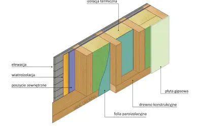 Przekrój ściany: elewacja, wiatroizolacja, poszycie zewnętrzne, izolacja termiczna, drewno konstrukcyjne, folia paroizolacyjna, płyta gipsowa. Czy pod płytę OSB dawać folię? Tak, folia paroizolacyjna jest kluczowa.