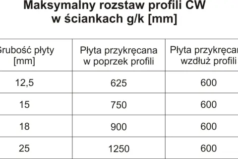 Tabela z maksymalnym rozstawem profili CW w ściankach g/k. Określa, jak często montować profile w zależności od grubości płyty i sposobu jej przykręcania.