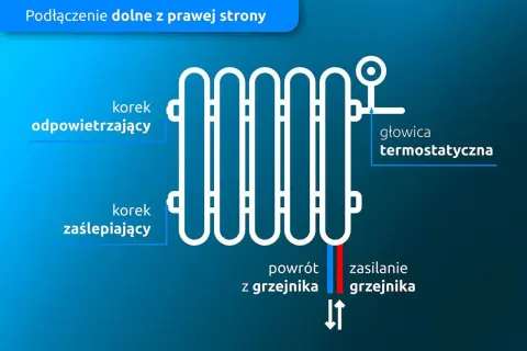 Schemat podłączenia grzejnika z głowicą termostatyczną. Czy grzejnik powinien być w poziomie? Tak, aby zapewnić prawidłowe odpowietrzanie i zasilanie.