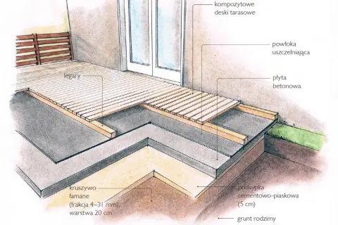 Schemat montażu deski kompozytowej na betonie: płyta betonowa, podsypka, kruszywo, legary i deski tarasowe.