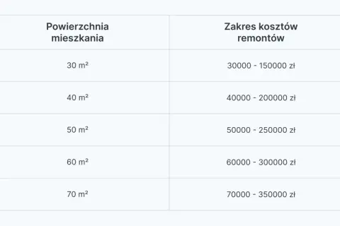 Tabela pokazuje, ile za remont mieszkania zapłacisz w zależności od jego powierzchni. Od 30 m² za 30-150 tys. zł do 70 m² za 70-350 tys. zł.