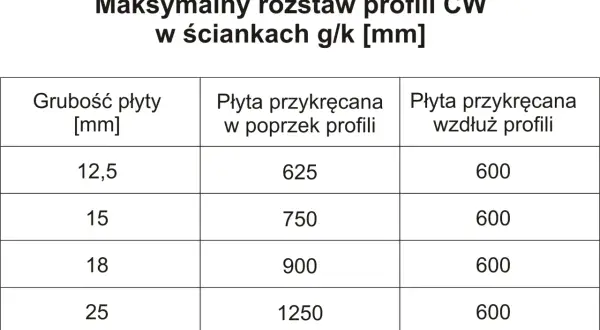 Tabela z maksymalnym rozstawem profili CW w ściankach g/k. Określa, jak często montować profile w zależności od grubości płyty i sposobu jej przykręcania.