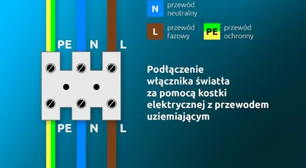 Schemat podłączenia włącznika światła 3 kable: przewód fazowy (L), neutralny (N) i ochronny (PE) do kostki elektrycznej.