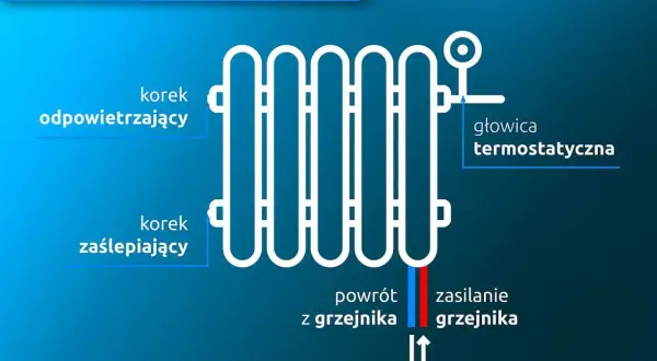 Schemat podłączenia grzejnika z głowicą termostatyczną. Czy grzejnik powinien być w poziomie? Tak, aby zapewnić prawidłowe odpowietrzanie i zasilanie.