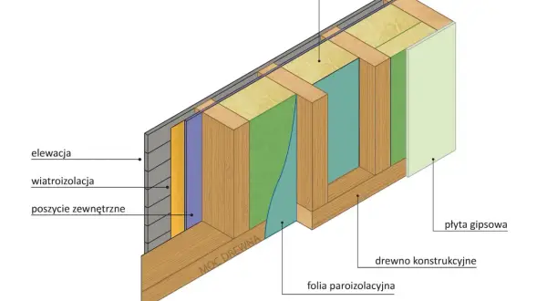 Przekrój ściany: elewacja, wiatroizolacja, poszycie zewnętrzne, izolacja termiczna, drewno konstrukcyjne, folia paroizolacyjna, płyta gipsowa. Czy pod płytę OSB dawać folię? Tak, folia paroizolacyjna jest kluczowa.