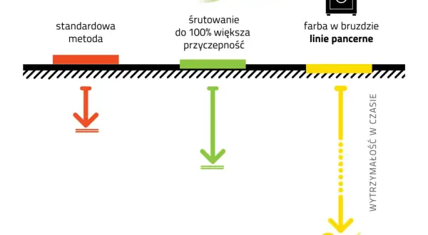 Porównanie metod malowania oznakowania poziomego: standardowa, śrutowanie dla 100% przyczepności i farba w bruzdzie dla linii pancernych.