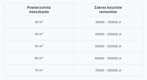 Tabela pokazuje, ile za remont mieszkania zapłacisz w zależności od jego powierzchni. Od 30 m² za 30-150 tys. zł do 70 m² za 70-350 tys. zł.