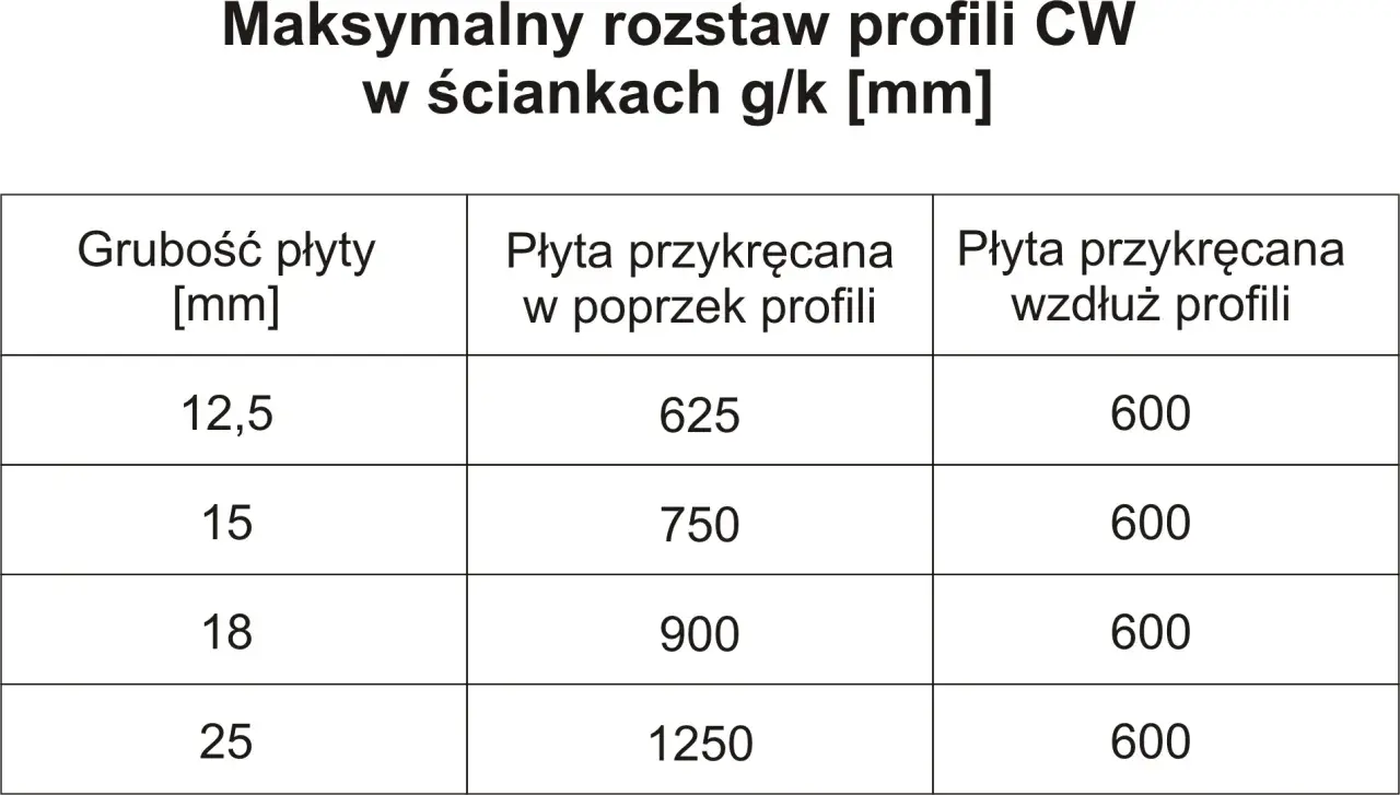 Tabela z maksymalnym rozstawem profili CW w ściankach g/k. Określa, jak często montować profile w zależności od grubości płyty i sposobu jej przykręcania.