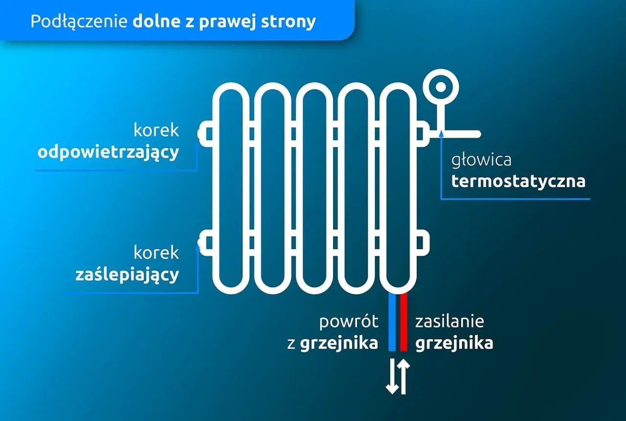 Schemat podłączenia grzejnika z głowicą termostatyczną. Czy grzejnik powinien być w poziomie? Tak, aby zapewnić prawidłowe odpowietrzanie i zasilanie.