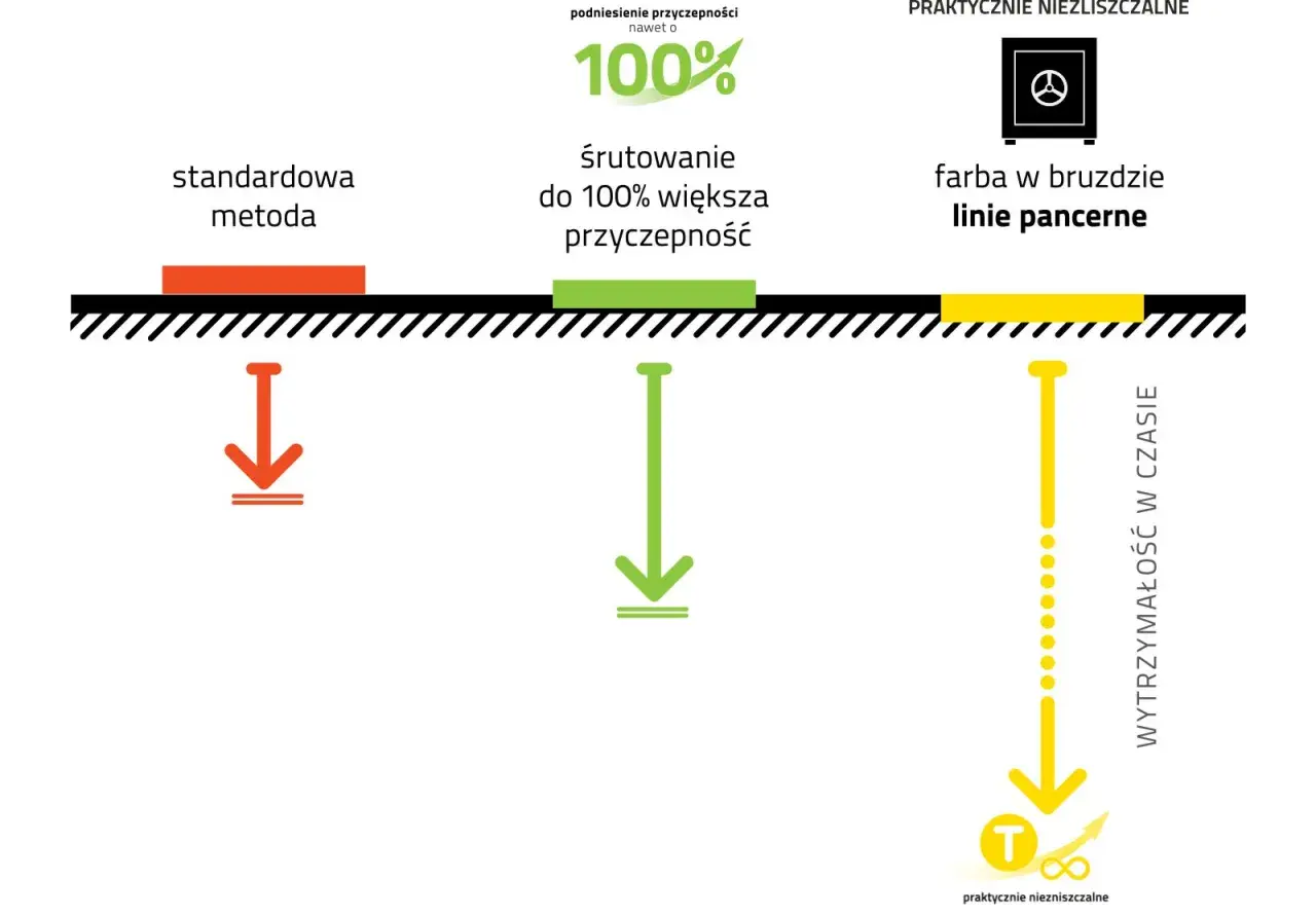 Porównanie metod malowania oznakowania poziomego: standardowa, śrutowanie dla 100% przyczepności i farba w bruzdzie dla linii pancernych.