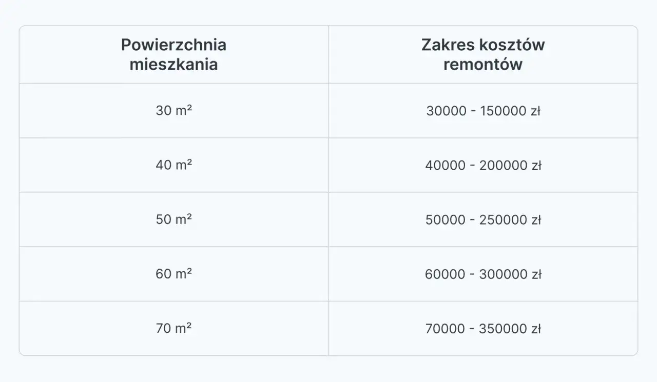 Tabela pokazuje, ile za remont mieszkania zapłacisz w zależności od jego metrażu. Od 30 m² za 30 000 zł do 70 m² za 350 000 zł.