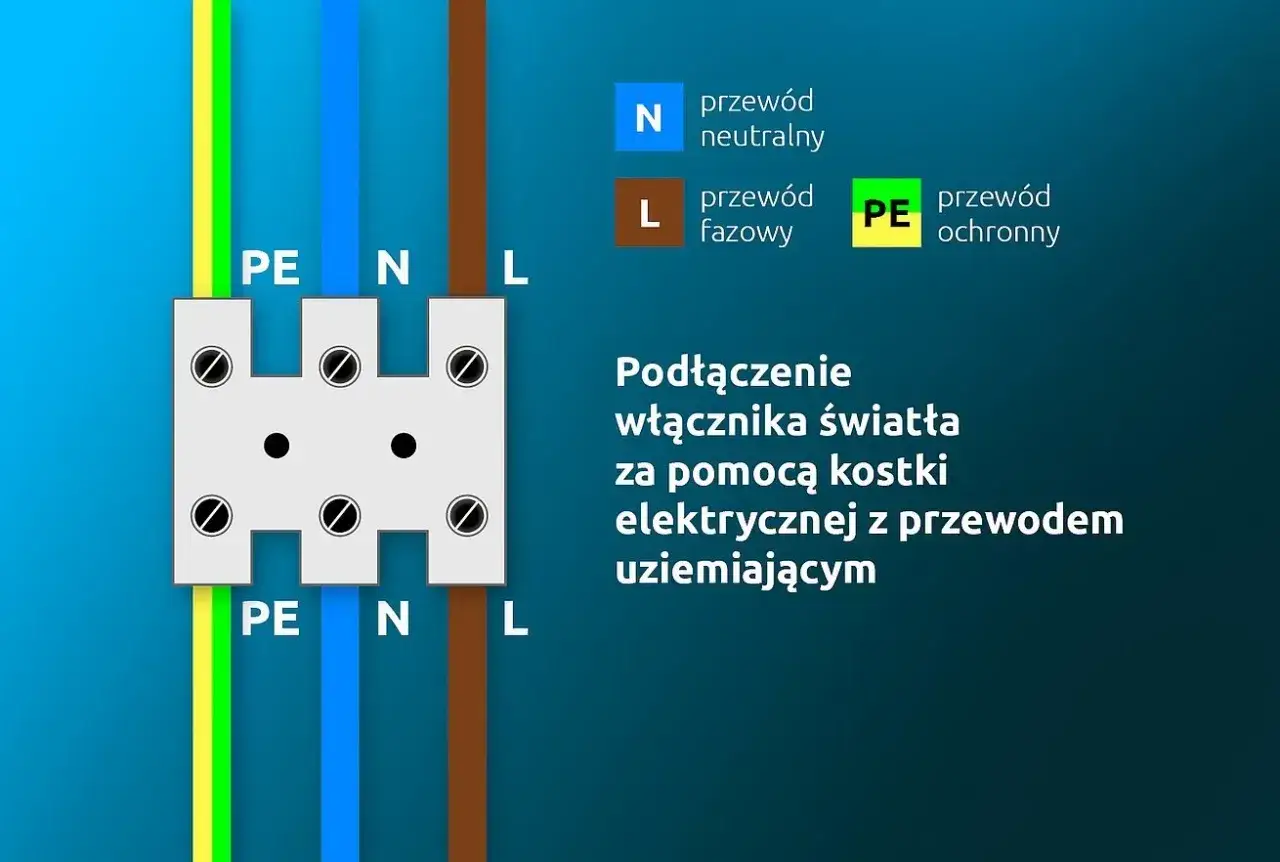 Schemat podłączenia włącznika światła 3 kable: PE, N, L. Pokazuje, jak połączyć przewód fazowy, neutralny i ochronny za pomocą kostki elektrycznej.