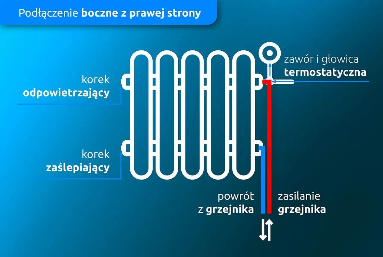 Schemat podłączenia grzejnika z boku. Pokazuje, czy grzejnik powinien być w poziomie, odpowietrznik, korek i zawór termostatyczny.