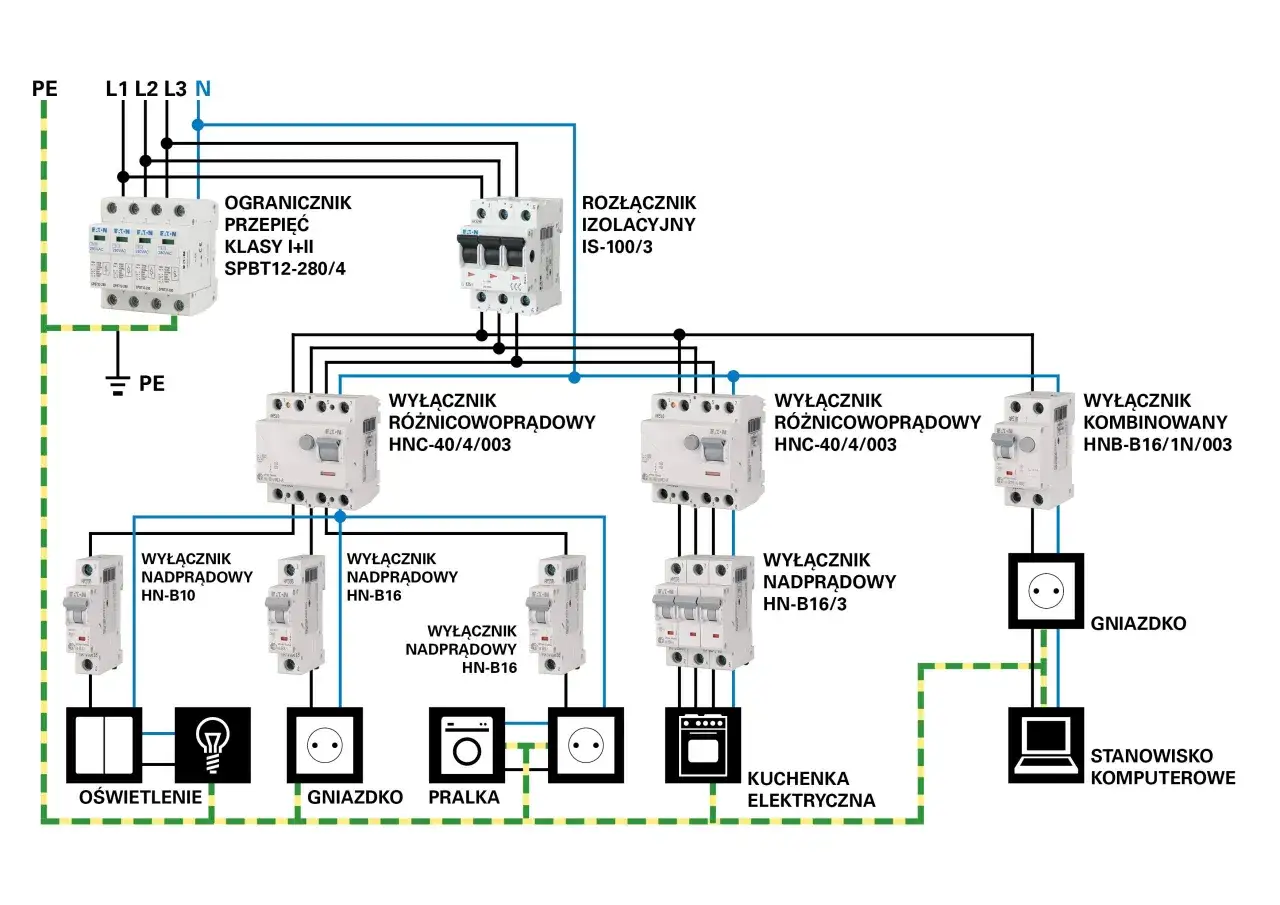 Schemat instalacji elektrycznej z zabezpieczeniami i odbiornikami. Widoczny przewód ochronny PE, wyłączniki nadprądowe, różnicowoprądowe i kombinowany.