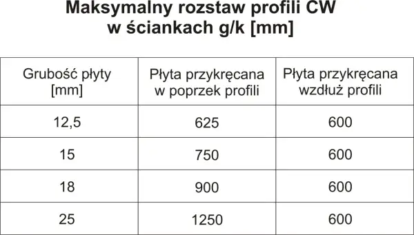 Tabela z maksymalnym rozstawem profili CW w ściankach g/k. Określa, jak często montować profile w zależności od grubości płyty i sposobu jej przykręcania.