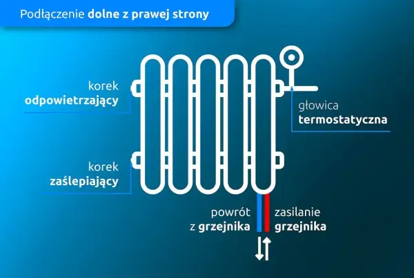 Schemat podłączenia grzejnika z głowicą termostatyczną. Czy grzejnik powinien być w poziomie? Tak, aby zapewnić prawidłowe odpowietrzanie i zasilanie.