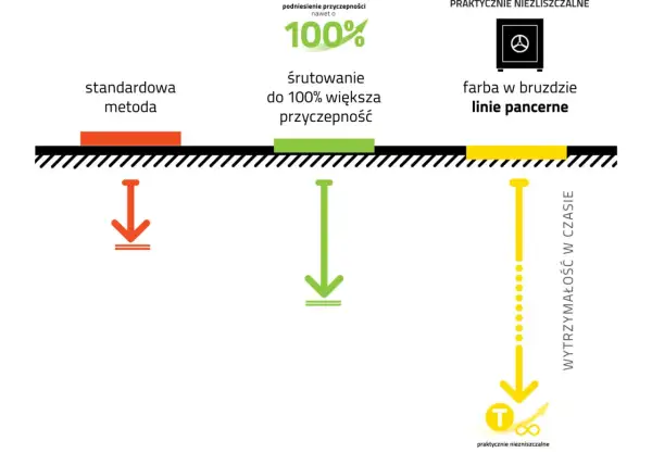Porównanie metod malowania oznakowania poziomego: standardowa, śrutowanie dla 100% przyczepności i farba w bruzdzie dla linii pancernych.